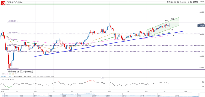 Gráfico técnico de GBPUSD