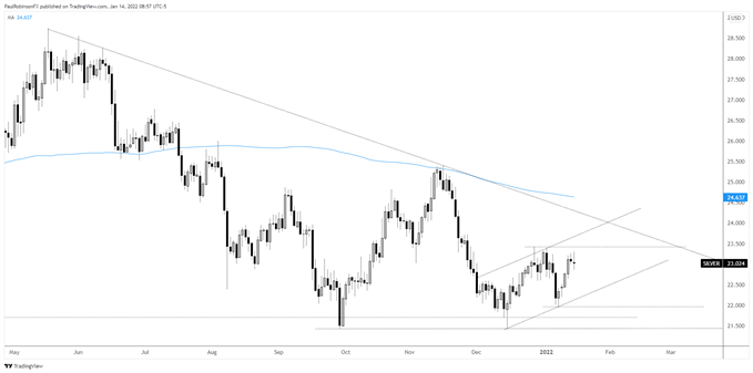 silver daily chart