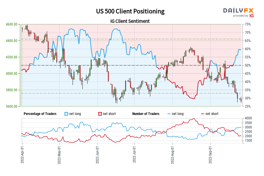 US 500 Client Positioning