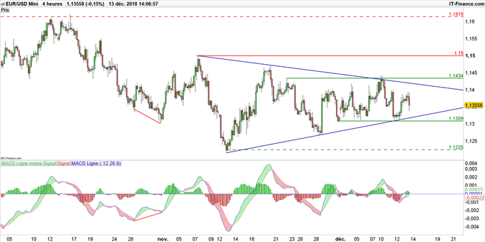 Graphique du cours EUR/USD en données 4 heures