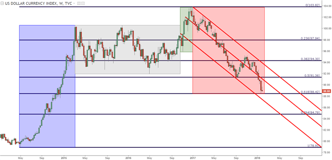 USD Weekly Chart