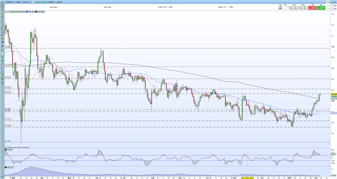 USDJPY Price Outlook: US Dollar Strength Driving USDJPY to Multi-Week Highs