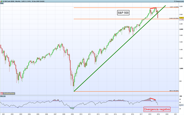 Gráfico mensual S&P 500 - 21/12/2018