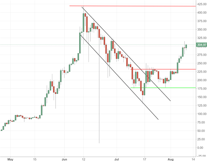 Ethereum: filmreifer Schlagabtausch mit Bitcoin
