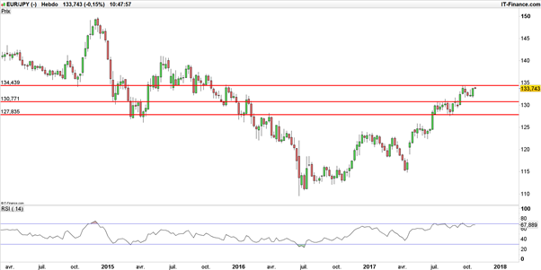 EUR/JPY – USD/JPY : affaibli après la victoire de Shinzo Abe, le Yen pourrait repartir à la hausse