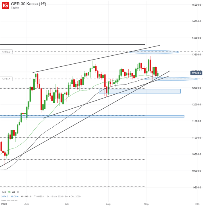 DAX Prognose