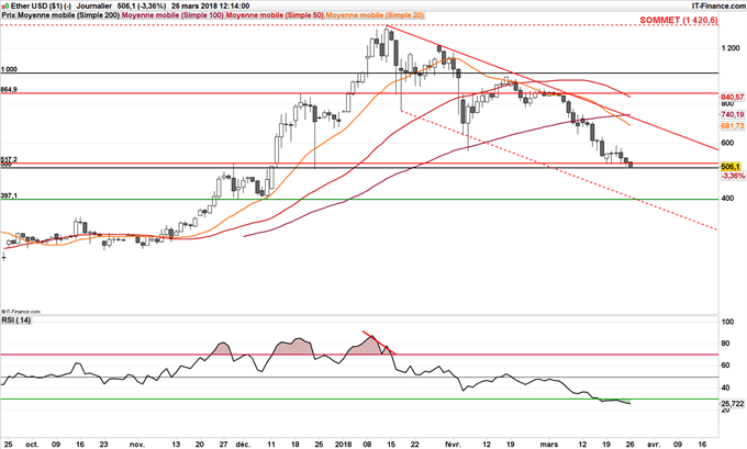 Le cours de l'Ether ETH/USD teste ce matin son support à 500$