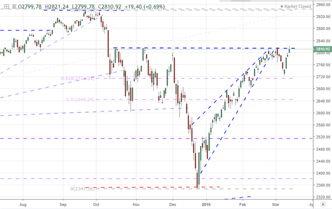 Chart of S&P 500