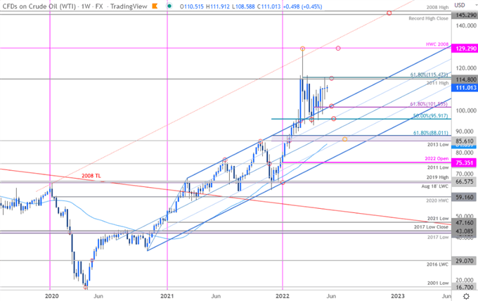 Crude Oil Price Chart - WTI Weekly - CL Trade Outlook - USOil Technical Forecast