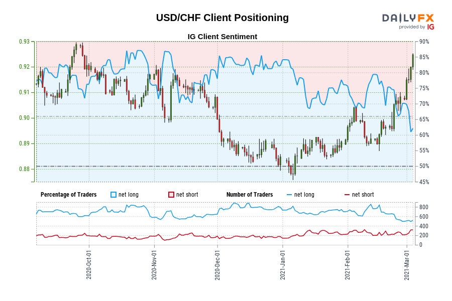 USD/CHF Client Positioning