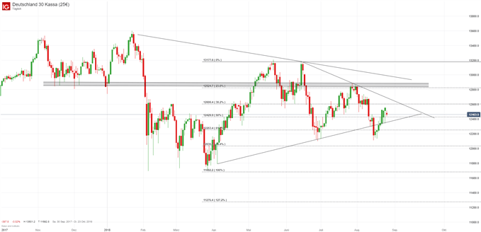 DAX Chart auf Tagesbasis mit Fibonacci Retracements