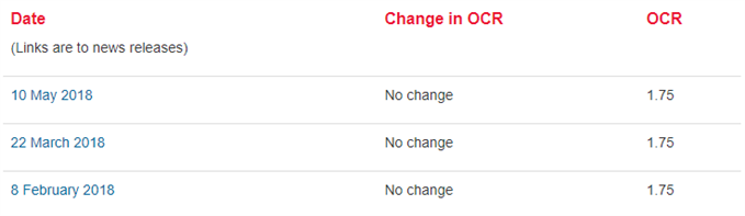 Image of RBNZ calendar