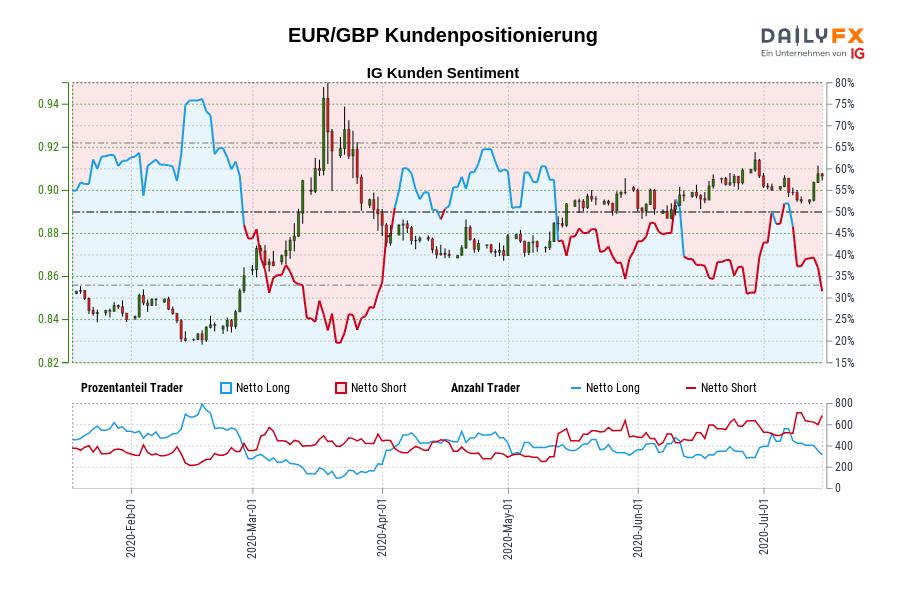EUR/GBP Kundenpositionierung