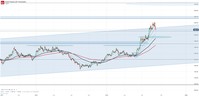 Goldpreis Chartanalyse auf Tagesbasis