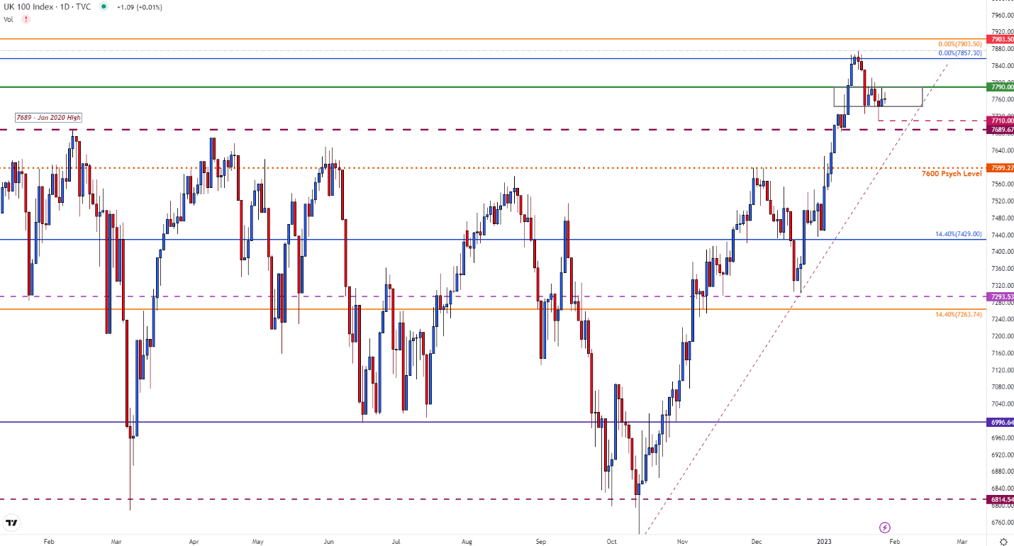 UK FTSE 100 цепляется за поддержку, поскольку немецкий Dax борется с сопротивлением