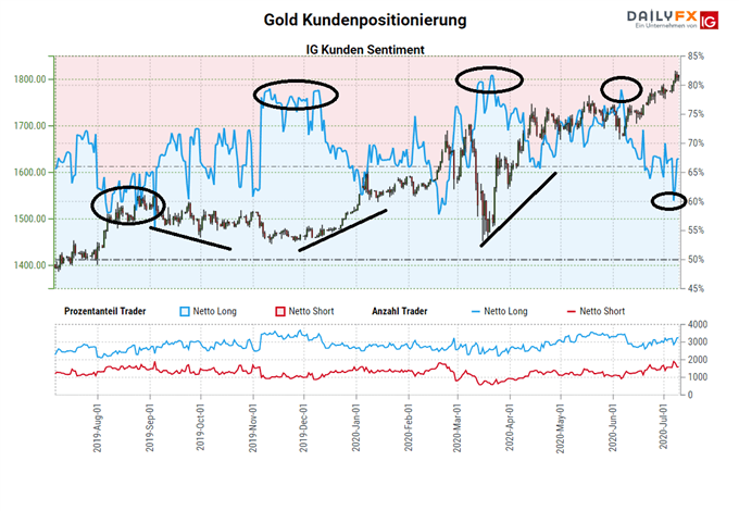 Gold IG Kundensentiment
