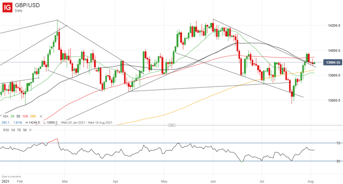 British Pound (GBP) Price Outlook: GBP/USD Rejects 1.40 Level