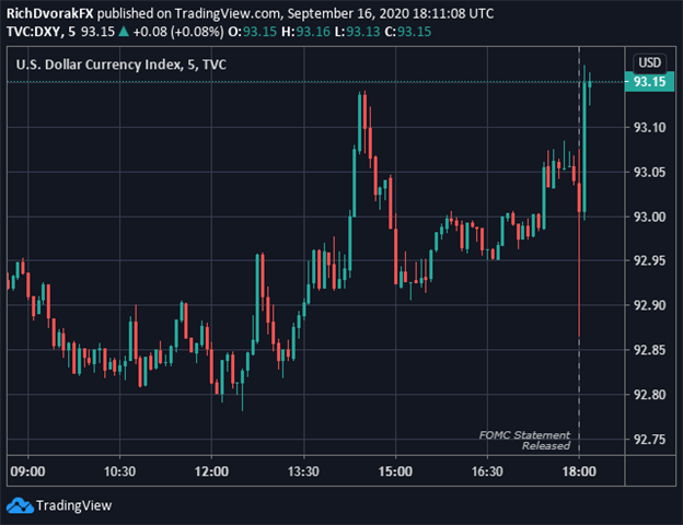 US Dollar Index Price Chart DXY