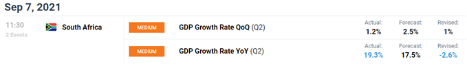 economic calendar sa gdp usd/zar