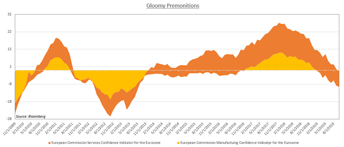 Chart showing Eurozone Economy