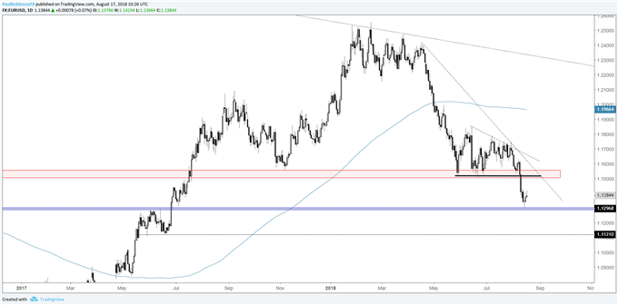 EUR/USD daily chart, backing-and-filling, possible test of 11500