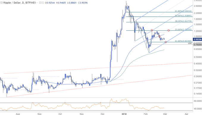 Ripple-Kurschart – Täglicher Zeitrahmen