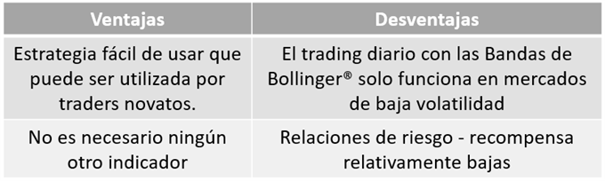 Trading intradiario con las Bandas de Bollinger®
