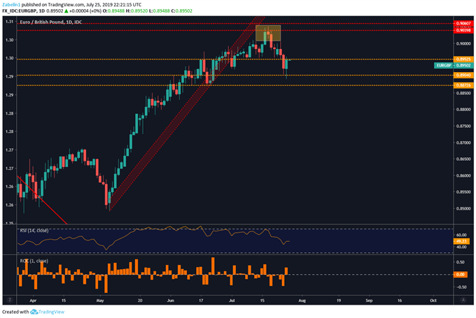 Chart Showing EURGBP