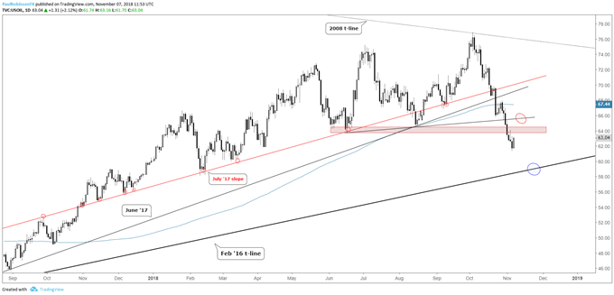 crude oil daily chart, resistance on bounce, support not until lower