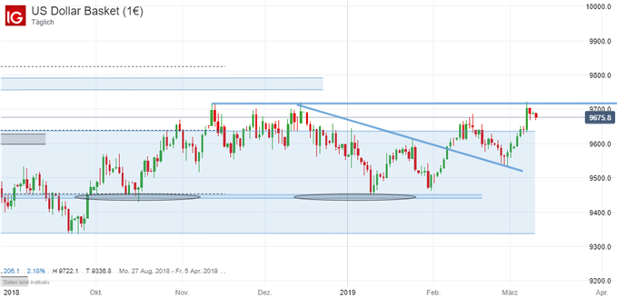 US Dollar Index Chartanalyse auf Tagesbasis