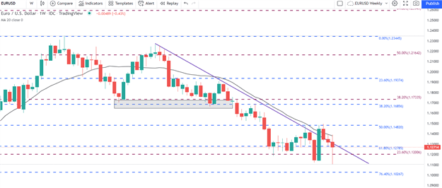 Прогноз доллара США: ключевые технические уровни DXY, EUR/USD, GBP/USD