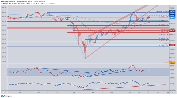 Image of AUD/JPY Price Daily Chart