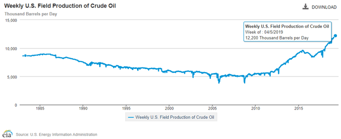 Image of US weekly EIA crude oil production in the field