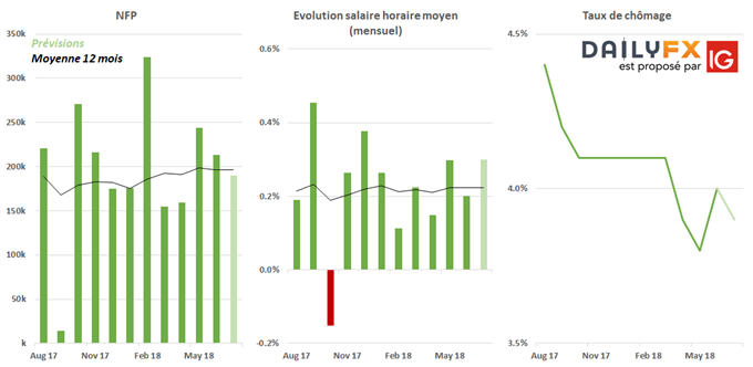 NFP, taux de chômage et salaire horaire moyen des Etats-Unis attendus vendredi 03 août