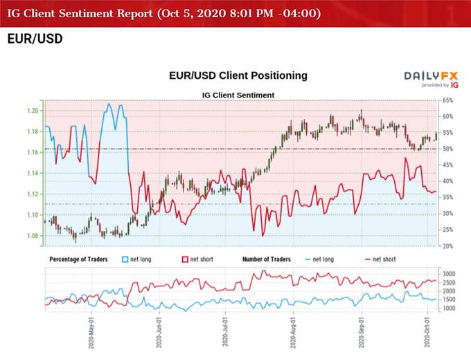 Image of IG Client Sentiment for EUR/USD rate