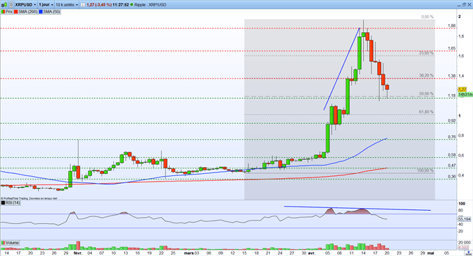 Bourse : les marchés consolident – Ripple : XRP reprend son souffle vers 1,18$