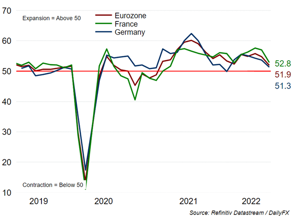 EUR/USD Tanks as Shocking PMIs Signal Rising Recession Risks