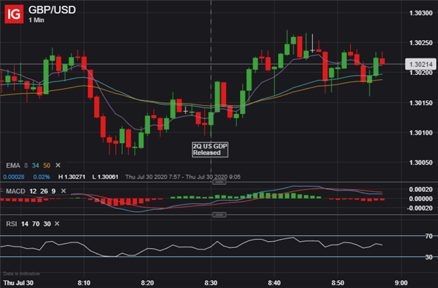 GBP USD Price Chart US Dollar Reaction to Q2 GDP Data