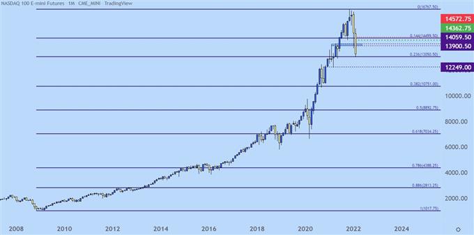 Nasdaq 100 monthly