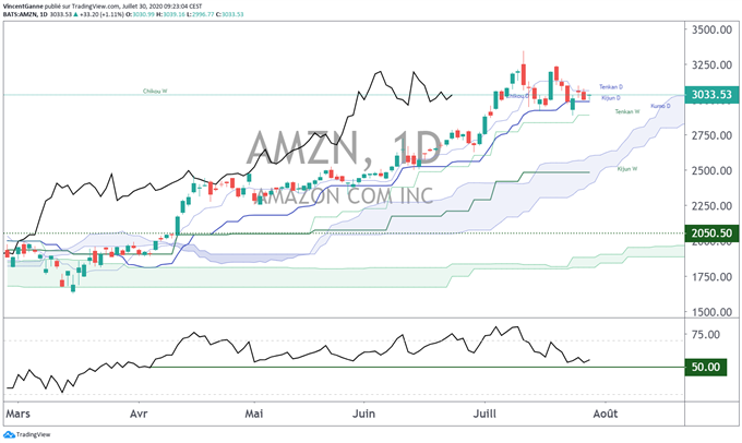 Actions Amazon et Google, les deux proxys de la fin de semaine