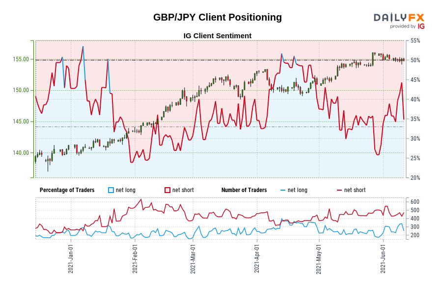 GBP/JPY Client Positioning