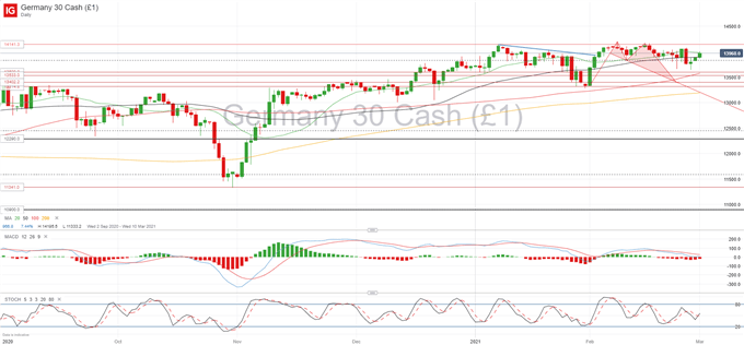 DAX 30 Forecast: New Attempt to Break 14,000 as Positive Momentum Returns  