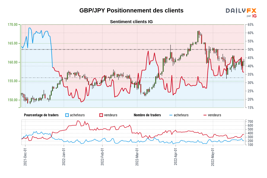 GBP/JPY Positionnement des clients