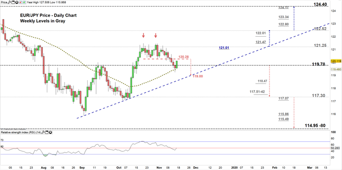 EURJPY price daily chart 15-11-19 Zoomed in