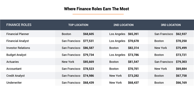 Where Finance Roles Earn the Most