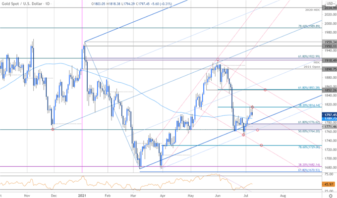 Gold Price Chart - XAU/USD Daily - GLD Trade Outlook - GC Technical Forecast