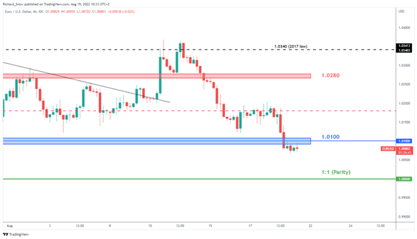 EUR/USD Update: Parity Approaches, Dollar Bid after Plenty of Fed Speak