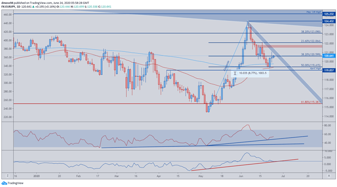 Euro Eyes Resistance Amid EUR/CHF Recovery 