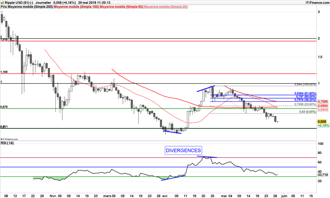 Retour du Ripple (XRP/USD) à 0,50$