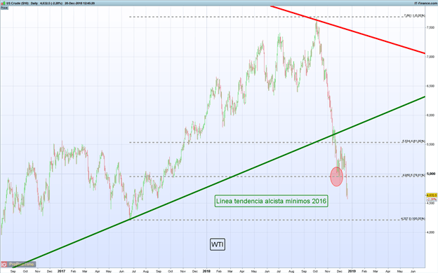 Gráfico diario WTI – 20/12/2018